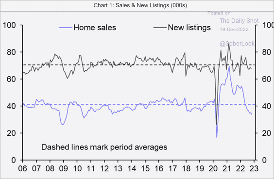 /brief/img/Screenshot 2022-12-19 at 07-14-35 The Daily Shot US business activity increasingly looks recessionary.png